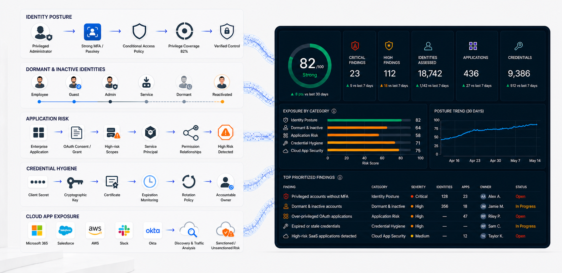 Five identity-security assessment streams, including dormant and inactive identities, feeding a unified executive risk dashboard